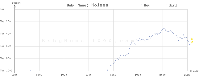 Baby Name Rankings of Moises