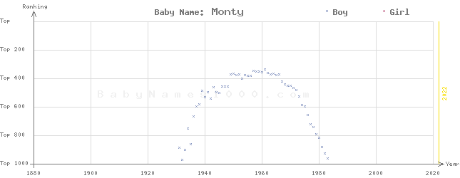 Baby Name Rankings of Monty