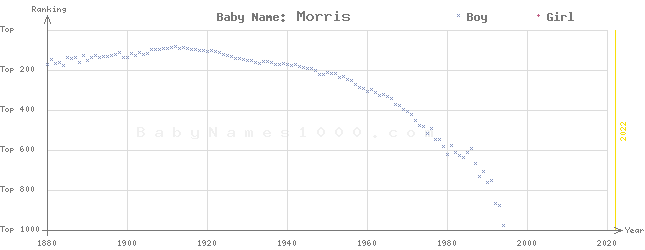 Baby Name Rankings of Morris