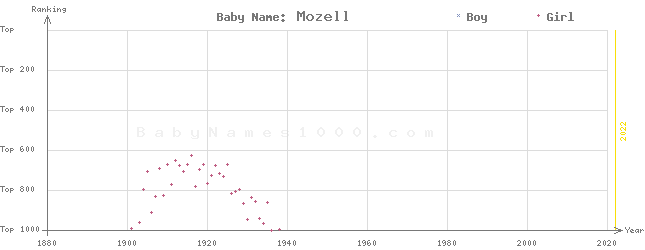 Baby Name Rankings of Mozell