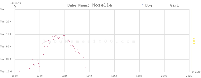 Baby Name Rankings of Mozelle