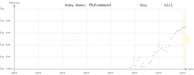 Baby Name Rankings of Muhammad