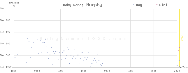 Baby Name Rankings of Murphy