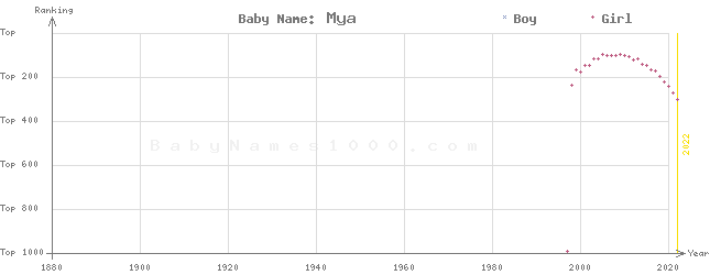 Baby Name Rankings of Mya