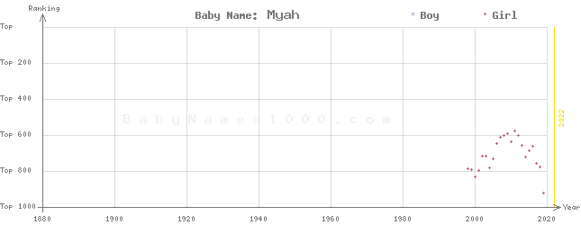 Baby Name Rankings of Myah