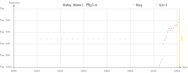 Baby Name Rankings of Myla