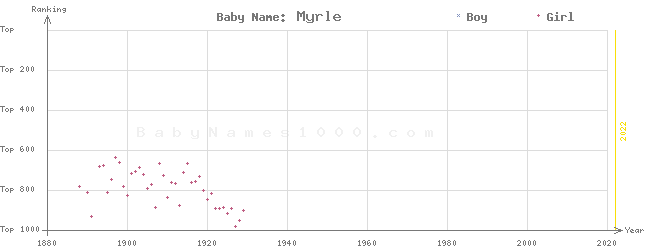 Baby Name Rankings of Myrle