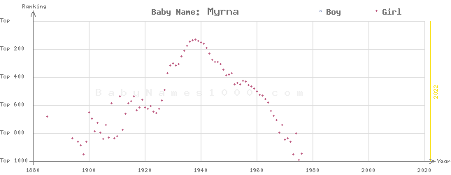 Baby Name Rankings of Myrna