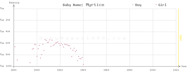 Baby Name Rankings of Myrtice