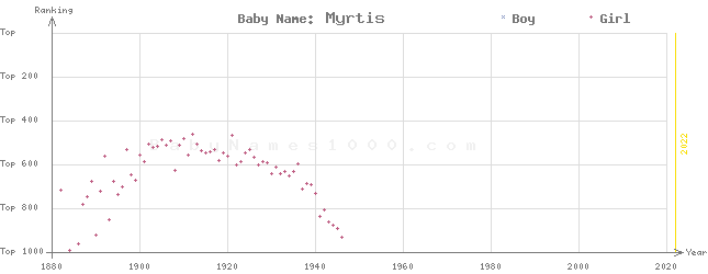 Baby Name Rankings of Myrtis