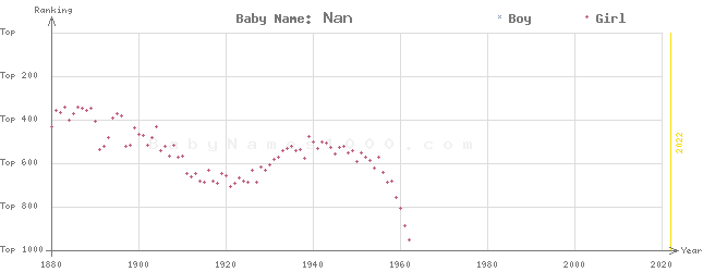 Baby Name Rankings of Nan