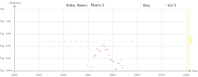 Baby Name Rankings of Nanci