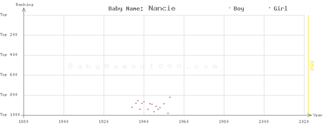 Baby Name Rankings of Nancie