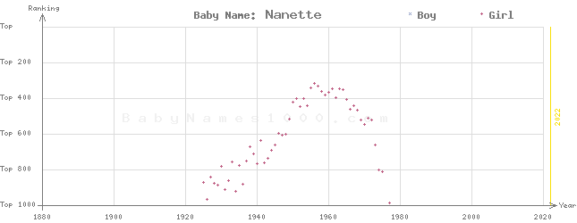 Baby Name Rankings of Nanette