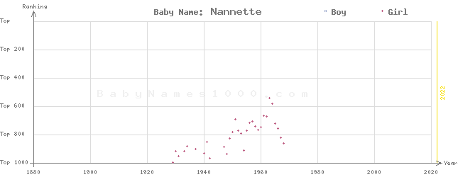 Baby Name Rankings of Nannette
