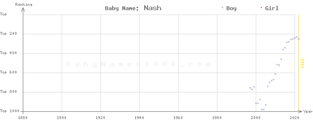 Baby Name Rankings of Nash