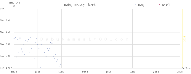 Baby Name Rankings of Nat