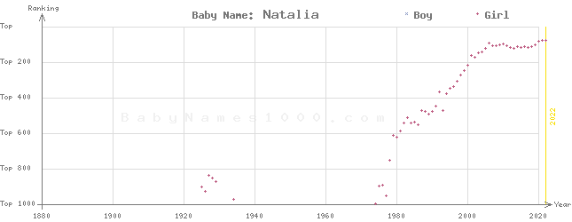 Baby Name Rankings of Natalia