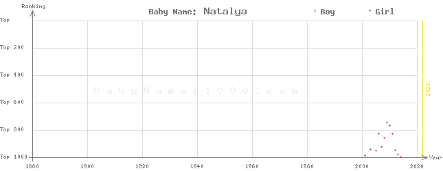 Baby Name Rankings of Natalya