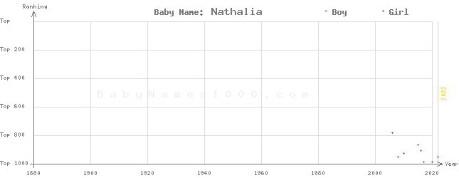 Baby Name Rankings of Nathalia