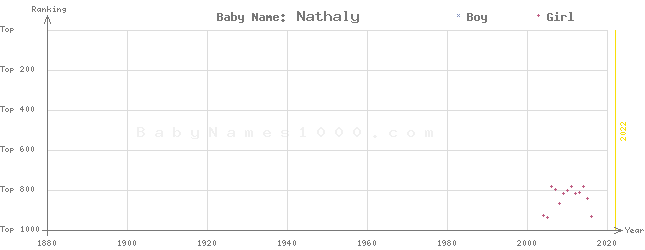 Baby Name Rankings of Nathaly