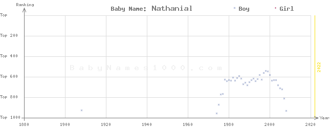 Baby Name Rankings of Nathanial