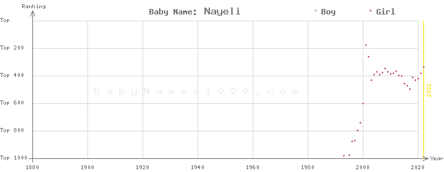 Baby Name Rankings of Nayeli