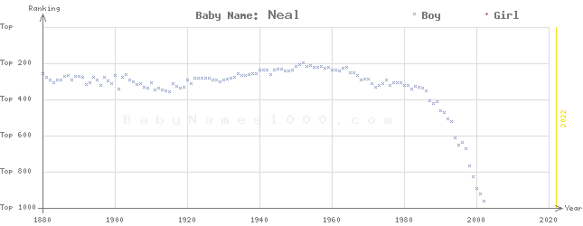 Baby Name Rankings of Neal