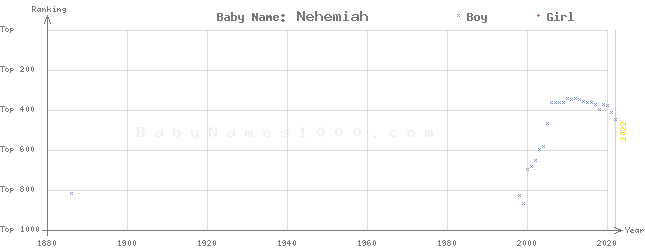Baby Name Rankings of Nehemiah