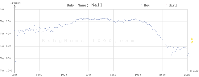 Baby Name Rankings of Neil