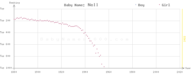 Baby Name Rankings of Nell