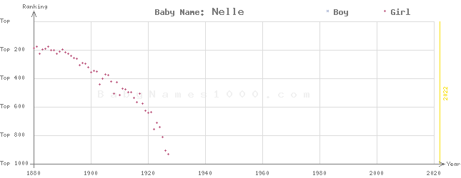 Baby Name Rankings of Nelle