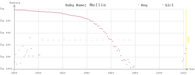 Baby Name Rankings of Nellie