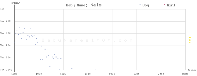 Baby Name Rankings of Nels