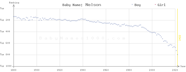Baby Name Rankings of Nelson