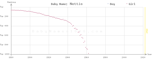 Baby Name Rankings of Nettie