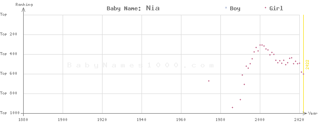 Baby Name Rankings of Nia