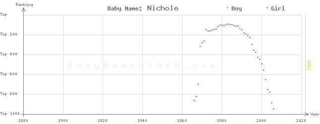 Baby Name Rankings of Nichole