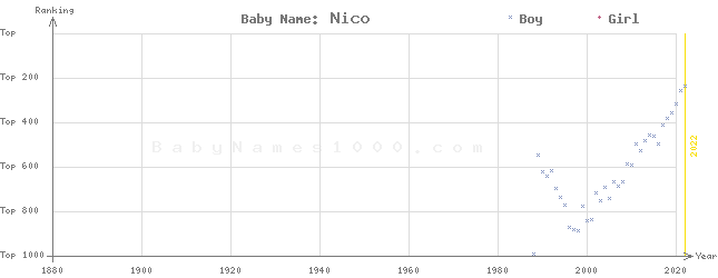 Baby Name Rankings of Nico