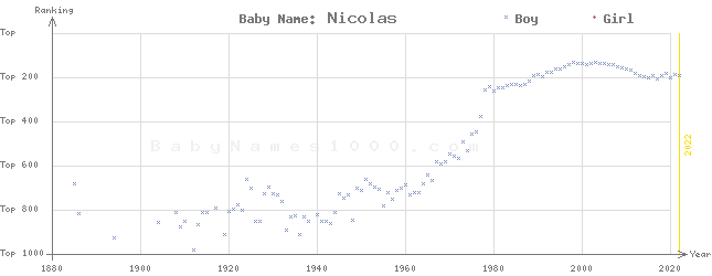 Baby Name Rankings of Nicolas