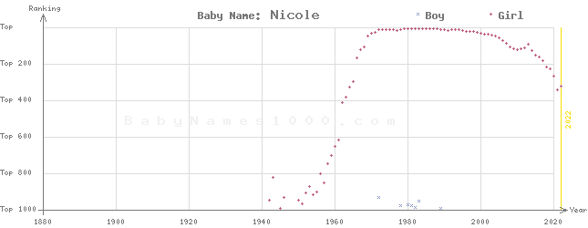 Baby Name Rankings of Nicole