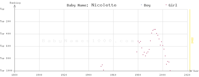 Baby Name Rankings of Nicolette