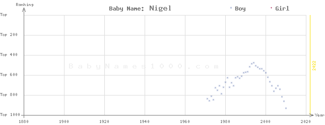Baby Name Rankings of Nigel