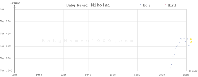 Baby Name Rankings of Nikolai