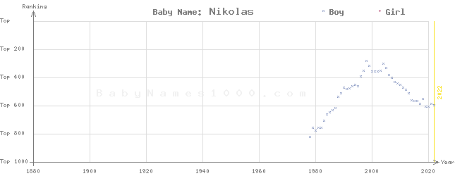 Baby Name Rankings of Nikolas