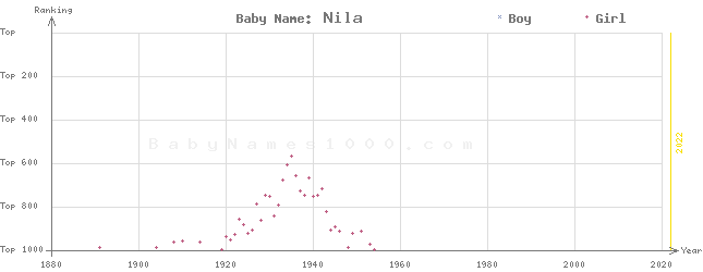 Baby Name Rankings of Nila