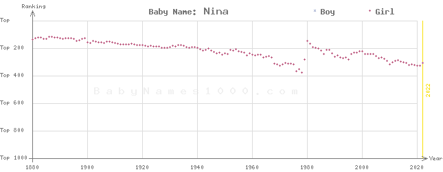 Baby Name Rankings of Nina