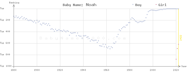 Baby Name Rankings of Noah