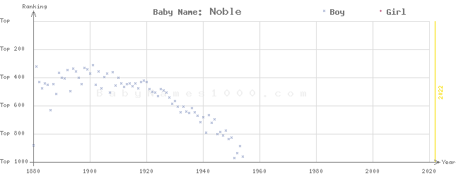 Baby Name Rankings of Noble