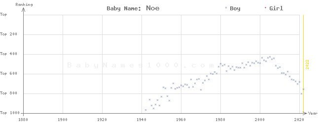 Baby Name Rankings of Noe